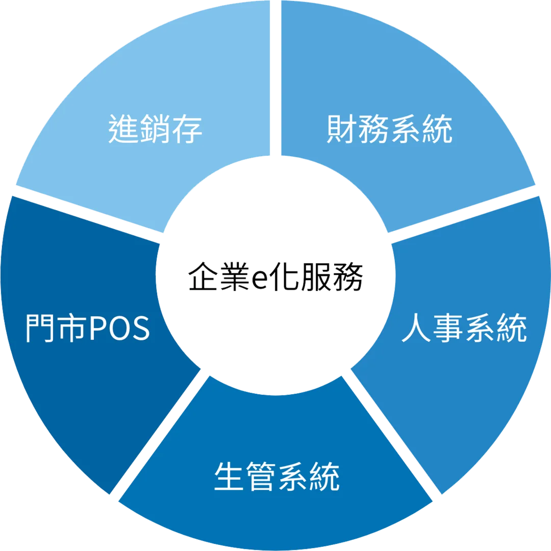 企業e化服務圓餅圖示意