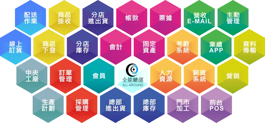 ERP 系統模組架構