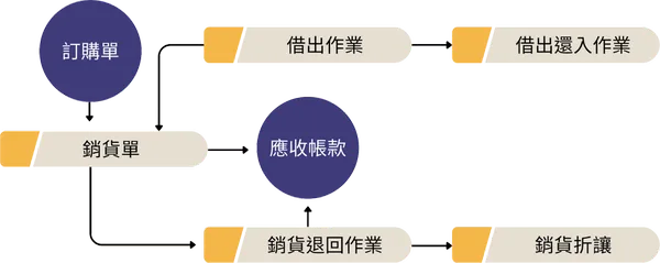 全能ERP出貨管理流程，包含訂購單、銷貨單、借出作業、借出還入、應收帳款、銷貨退回與銷貨折讓