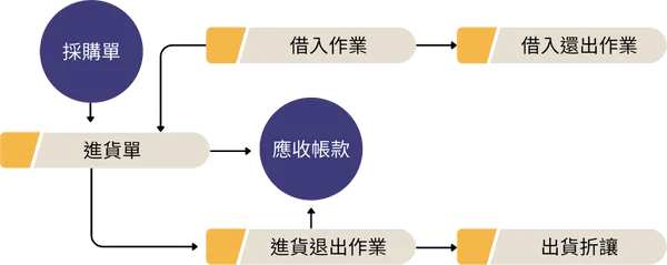 全能ERP進貨流程圖，包含採購單、進貨單、應付帳款、借入作業、借入還出作業、進貨退出作業與出貨折讓