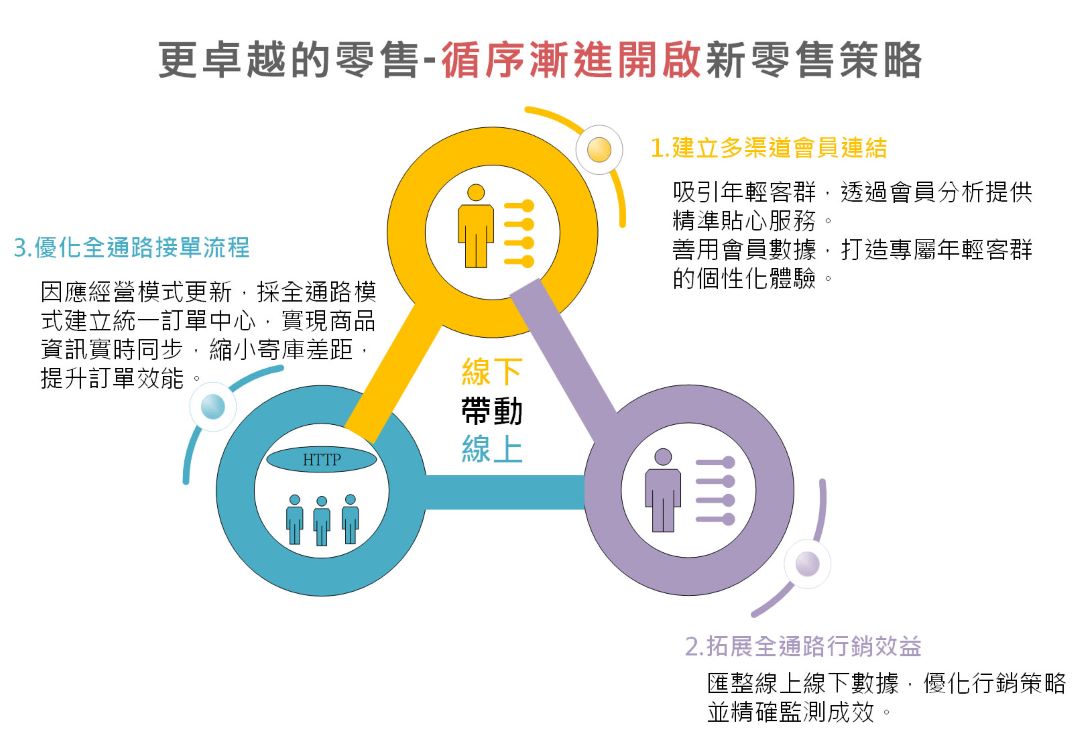 母嬰用品業全通路會員中心整合畫面