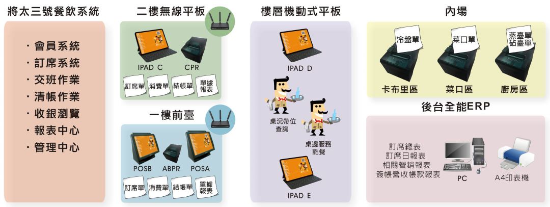 婚宴會館業整體系統規劃