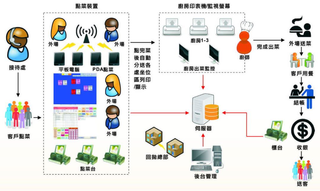 訂席會員 POS 與簽帳系統整合
